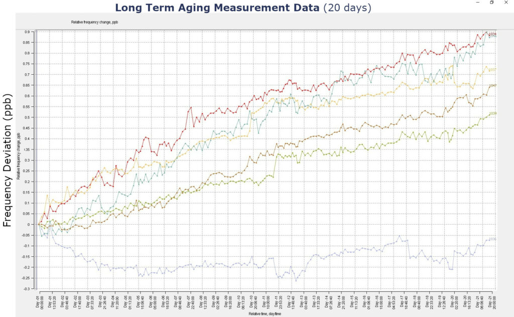 Aging data (20 days)