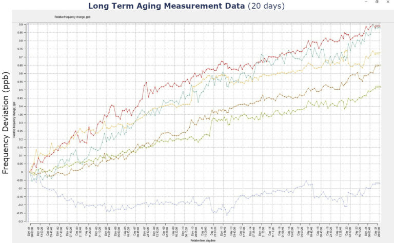 Aging data (20 days)